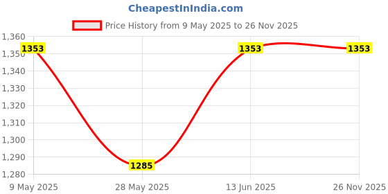 amazon.in funvention Funvention- for Little Scientist in Every Kid Engineered Wood i-Robot Battery Operated DIY self Balanced Walking Robotic Model Motor Powered stem Learning kit, Multicolour, 8+ Years funvention Price History Graph from 9 May 2025 to 26 Nov 2025
