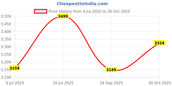 amazon.in fuoco Convertible Garment Duffel Bag with Wheels | Large PU Leather Carry-On Trolley Bag for Men & Women | 2-in-1 Hanging Suit Travel Bag | Ideal for Business Trips & Weddings | 1-Year Warranty fuoco Price History Graph from 4 Jul 2025 to 30 Oct 2025