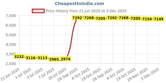 amazon.in Fuoequl Vacuum Claw Nozzle 2" x 12" Wet/Dry Utility Shop Vac Auto Car Home SCN2 Xcsx Price History Graph from 21 Jun 2025 to 3 Dec 2025