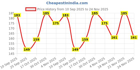amazon.in Fur Ball Story Heal Pet: Burn & Wound Healing Cream for Pets | Prevents Infections & Microbial Buildup | Relieves Pain, Irritation & Itching in Dogs & Cats | 50 gm Price History Graph from 10 Sep 2025 to 24 Nov 2025