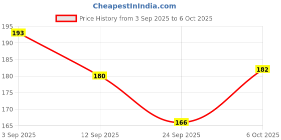amazon.in Fur Ball Story PACHO PET Syrup - 100ml | Digestive Stimulant for Dogs | Improves Digestive System of Pets Price History Graph from 3 Sep 2025 to 6 Oct 2025