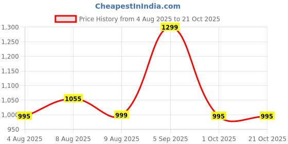amazon.in godfrey Fur Jacket for Women Winter Wear godfrey Price History Graph from 4 Aug 2025 to 21 Oct 2025