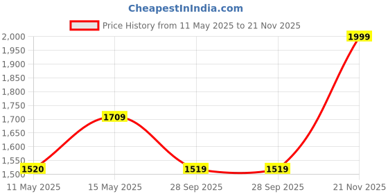 amazon.in fur jaden 40L Canvas Weekender Travel Duffle Cabin Bag with Detachable Shoulder Strap (Black) fur jaden Price History Graph from 11 May 2025 to 21 Nov 2025