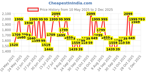 amazon.in fur jaden 40L Canvas Weekender Travel Duffle Cabin Bag with Detachable Shoulder Strap (Military Green) fur jaden Price History Graph from 10 May 2025 to 1 Dec 2025