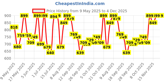amazon.in fur jaden Brown Textured Leatherette Stylish & Spacious Weekender Duffle Bag for Travel for Men and Women fur jaden Price History Graph from 9 May 2025 to 4 Dec 2025