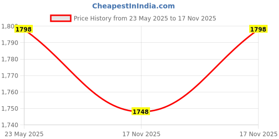 amazon.in FUR JADEN Combo of 2 55 LTR Rucksack Travel Backpack Bag for Trekking, Hiking with Shoe Compartment(Navy Red & Blac Turquoise) fur jaden Price History Graph from 23 May 2025 to 17 Nov 2025