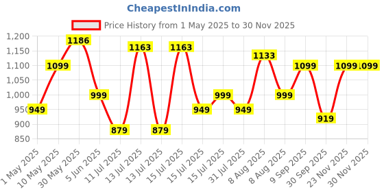 amazon.in FUR JADEN DSLR SLR Camera Lens Shoulder 14 Inch Laptop Backpack for Canon Nikon Sigma Olympus with Tripod Holder fur jaden Price History Graph from 1 May 2025 to 28 Nov 2025
