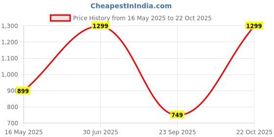 amazon.in fur jaden Earth Friendly 35L Travel Duffle Bag Cabin Bag Made of Canvas Fabric Recycled from PET Bottles Weekender Holiday Bag for Men Women (Beige) fur jaden Price History Graph from 16 May 2025 to 22 Oct 2025