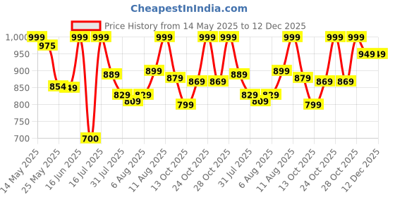 amazon.in fur jaden Eco Friendly Vegan Leather Sustainable and Durable Cabin Duffle Bag 35L Travel Weekender Holiday and Gym Bag (Navy) fur jaden Price History Graph from 14 May 2025 to 12 Dec 2025