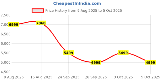 amazon.in fur jaden The Aviator German Polycarbonate Travel Luggage Check-in Suitcase with 8 StealthTech Silent Shock Absorbing Wheels, TSA Lock & Aerospace Grade Wide Handle (Cobalt Navy, Check-in 24" (65CM)) fur jaden Price History Graph from 9 Aug 2025 to 5 Oct 2025