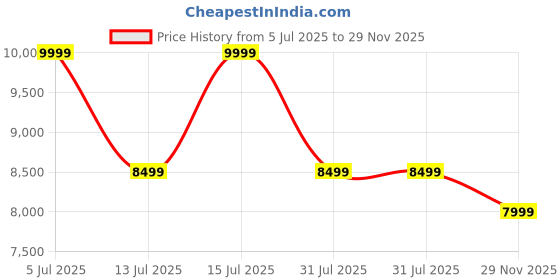 amazon.in fur jaden The Voyager German Polycarbonate Travel Luggage Check-in ZIPLESS Suitcase with 8 StealthTech Silent Wheels, Double TSA Locks & Aerospace Grade Wide Trolley (Starry Silver, Medium 24" (65CM) fur jaden Price History Graph from 5 Jul 2025 to 29 Nov 2025