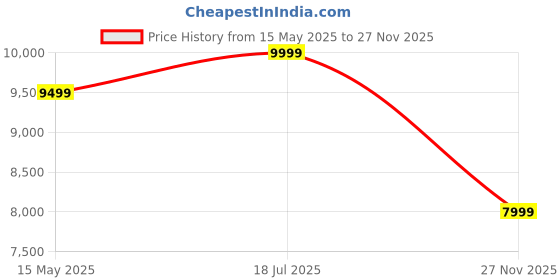 amazon.in fur jaden The Voyager German Polycarbonate Travel Luggage Check-in ZIPLESS Suitcase with 8 StealthTech Silent Wheels, Double TSA Locks & Aerospace Grade Wide Trolley (Timber Green, Medium 24" (65CM) fur jaden Price History Graph from 15 May 2025 to 27 Nov 2025