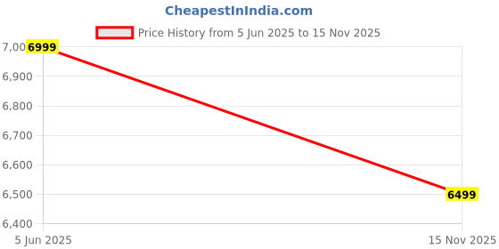amazon.in fur jaden The Wayfarer Polycarbonate Travel Luggage Suitcase with 8 StealthTech Silent Shock Absorbing Wheels, TSA Lock & Aviation Grade Telescopic Trolley (Cobalt Navy, Large) fur jaden Price History Graph from 5 Jun 2025 to 15 Nov 2025