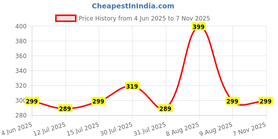 amazon.in fur jaden Travel Toiletry Kits Essentials Bag for Men and Women Shaving Kit Organiser Make Up and Gadget Pouch Hygiene Bag (Navy) fur jaden Price History Graph from 4 Jun 2025 to 6 Nov 2025