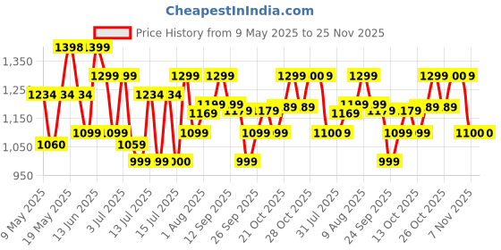 amazon.in fur jaden Weekender Travel Duffle Bag with Separate Shoe/Laundry Compartment for Men & Women Made of Vegan Leather fur jaden Price History Graph from 9 May 2025 to 25 Nov 2025