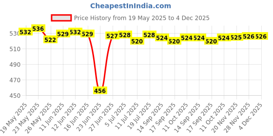 amazon.in furbabies Men Underwear Enhancing Cup Bulge Sponge Pad Cushion Trunks Shorts Beige furbabies Price History Graph from 19 May 2025 to 4 Dec 2025