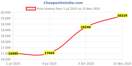 amazon.in Furbish It's Me Needlepoint Pillow Price History Graph from 1 Jul 2025 to 15 Nov 2025