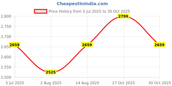 amazon.in FURBO Reversible 200 GSM AC Comforter Set Double Bed with 2 Pillow Covers, Quilt for Double Bed King Size for All Season Comfort (90x100 Inches, Plum & Vanilla) Price History Graph from 5 Jul 2025 to 27 Oct 2025