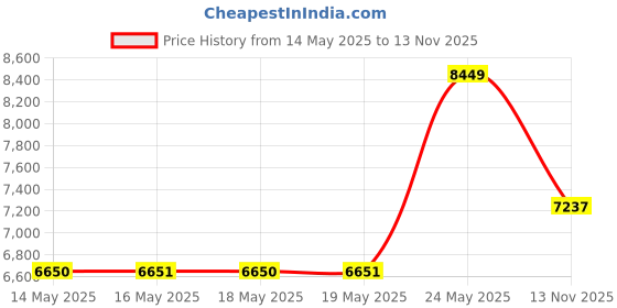 amazon.in Furby Tie Dye, 15 Fashion Accessories, Interactive Plush Toys for 6 Year Old Girls & Boys & Up, Voice Activated Animatronic Price History Graph from 14 May 2025 to 13 Nov 2025