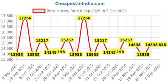 amazon.in furein 20PSI High Pressure SUP Air Pump - Auto Cooling Digital Electric Air Pump, Dual Stage Inflation & Auto-Off, Deflation Function, 12V DC Car Connector for Water Sport Inflatable Stand Up Paddle Boards furein Price History Graph from 8 Sep 2025 to 5 Dec 2025