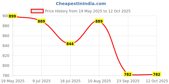 amazon.in Furever Flaxseed Oil 500 ml Natural, Cold Pressed Virgin Flaxseed Oil Helps in Energy Booster for Pet Health,Improves Skin Condition with Rich Source of Omega Price History Graph from 19 May 2025 to 11 Oct 2025