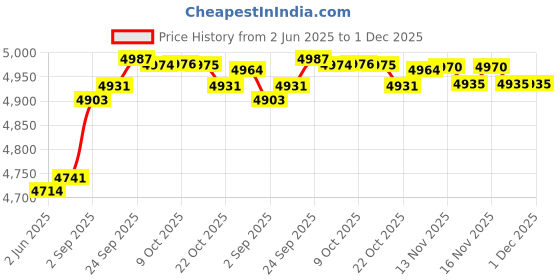 amazon.in Furiet Compatible with Samsung Galaxy A03s US Version 5G 2022 Wallet Cover with Crossbody Shoulder Strap and Stand Leather Credit Cell Phone Cover for Gaxaly Ao3s A 03s SM-A037U SM A037U Girls Pink Price History Graph from 2 Jun 2025 to 1 Dec 2025