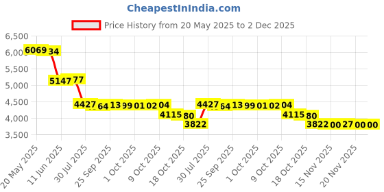 amazon.in Furiet Compatible with Samsung Galaxy S20 Plus S20+ 5G Wallet Case with Credit Card Holder and Shoulder Strap PU Leather Zipper Pocket Flip Wallet Cover for S20+5G S20plus 20S + S2O S 20 20+ G5 Pink Price History Graph from 20 May 2025 to 2 Dec 2025