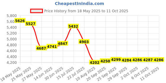 amazon.in Furiet Wallet Case Compatible with Cricket Ovation Grey Price History Graph from 18 May 2025 to 11 Oct 2025