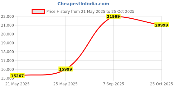 amazon.in Furinno Sheesham Wood King Size Double Bed Without Storage for Home Bedroom (Provincial Teak Finish) Price History Graph from 21 May 2025 to 25 Oct 2025