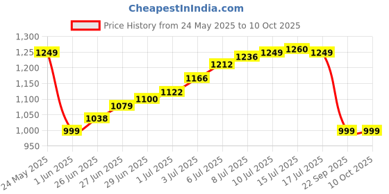 amazon.in aivin Furious Spike Running Shoes | Athletic Spikes Track & Field Shoes for Men | Sprint Spikes | Outdoor Running Shoes | Track and Field Shoes aivin Price History Graph from 24 May 2025 to 10 Oct 2025