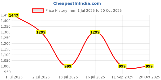 amazon.in aivin Furious Spike Running Shoes | Athletic Spikes Track & Field Shoes for Men | Sprint Spikes | Outdoor Running Shoes | Track and Field Shoes aivin Price History Graph from 1 Jul 2025 to 20 Oct 2025
