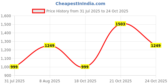 amazon.in aivin Furious Spike Running Shoes | Athletic Spikes Track & Field Shoes for Men | Sprint Spikes | Outdoor Running Shoes | Track and Field Shoes aivin Price History Graph from 31 Jul 2025 to 24 Oct 2025