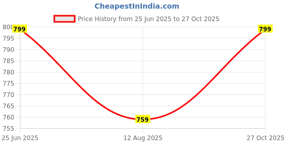 amazon.in furiozz Casual Sneakers Shoes for Women's and Girls VK1 furiozz Price History Graph from 25 Jun 2025 to 27 Oct 2025