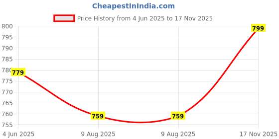 amazon.in furiozz Formal Shoes for Women's and Girls 725 furiozz Price History Graph from 4 Jun 2025 to 17 Nov 2025