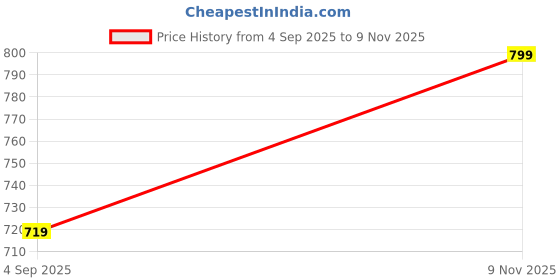 amazon.in furiozz Stylish Casual Boots For Women's And Girls AmazonPN8 furiozz Price History Graph from 4 Sep 2025 to 9 Nov 2025