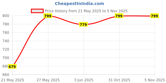 amazon.in furiozz Women Formal Heel Shoes MO33 furiozz Price History Graph from 21 May 2025 to 2 Nov 2025