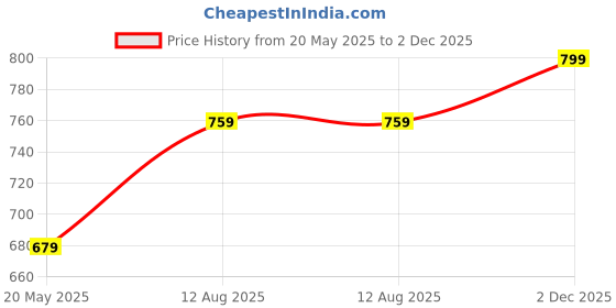 amazon.in furiozz Women Formal Heel Shoes MO33 furiozz Price History Graph from 20 May 2025 to 2 Dec 2025