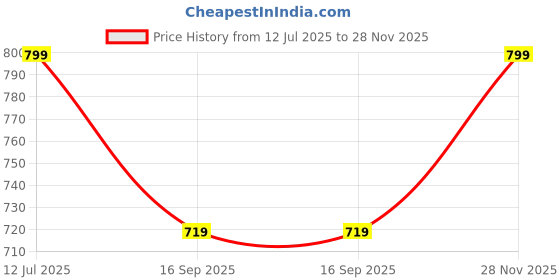 amazon.in furiozz Women Monk Strap Shoes GNNP725-P furiozz Price History Graph from 12 Jul 2025 to 28 Nov 2025
