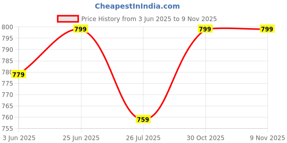 amazon.in furiozz Women Pump Heel Bellies AK01-Parent furiozz Price History Graph from 3 Jun 2025 to 3 Nov 2025