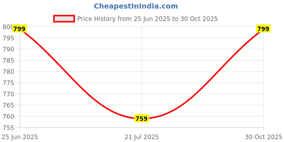 amazon.in furiozz Women's Boots Boot 777-dashing furiozz Price History Graph from 25 Jun 2025 to 30 Oct 2025