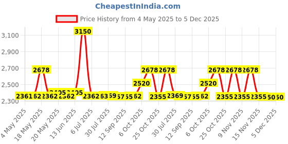 amazon.in Furla Magnifca Eau De Parfum 30Ml Price History Graph from 4 May 2025 to 5 Dec 2025