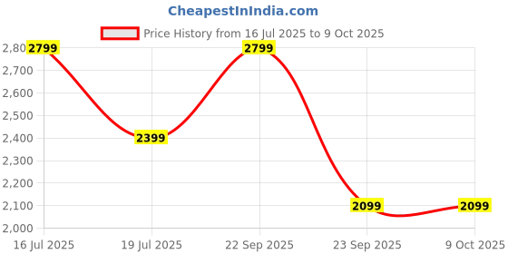 amazon.in FURLAY Engineered Wood Coffee Table with Bottom Shelf – 90 x 55 x 40 cm (001, Woodland) Price History Graph from 16 Jul 2025 to 9 Oct 2025