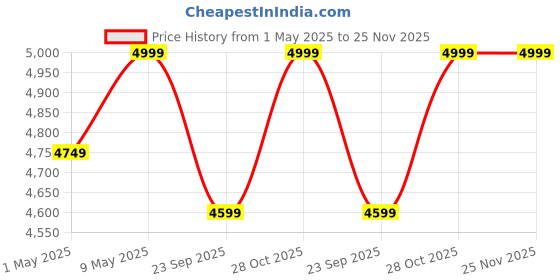 amazon.in FURLAY Foldable Recliner Chair and Easy Chair | 2 Years Warranty | 6 Adjustable Position (Coffee Brown) Cotton furlay Price History Graph from 1 May 2025 to 25 Nov 2025
