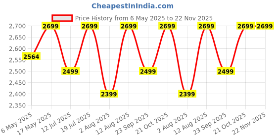 amazon.in FURLAY HexaShelf: 6-Layer Engineered Wood Bookshelf & Storage Rack - Multipurpose DIY Home Decor Organizer for Living Room, Kitchen, Bedroom, Office (Desert Sand, 6 Layer) furlay Price History Graph from 6 May 2025 to 22 Nov 2025