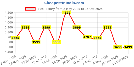 amazon.in FURLAY Plank Office Desk and Study Table | 1 Year Warranty | Metal and Engineered Wood Desk for Adults & Students | DIY (Woodland) Price History Graph from 2 May 2025 to 14 Oct 2025