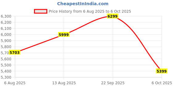 amazon.in FURLAY Reclining Easy Chair, Portable and Folding Recliner Chair with Cushion for Home. Living Room and Langue, Adjustable & Multiposition Wooden Support Chair (Black, Metal) Price History Graph from 6 Aug 2025 to 6 Oct 2025