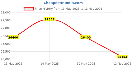 amazon.in Furman M-8X2 Merit Series 8 Outlet Power Conditioner and Surge Protector Price History Graph from 13 May 2025 to 13 Nov 2025