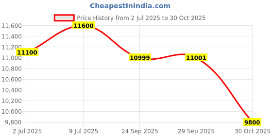 amazon.in Furmax Wood Lift Top Coffee Table with Hidden Compartment, Storage Shelf and Metal Frame, Modern Center Table for Home Living Room Office (Rustic Oak) Price History Graph from 2 Jul 2025 to 30 Oct 2025
