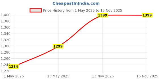 amazon.in FURN ASPIRE Wood Corner Shelf Corner For Bathroom Living Room Corner Shower Waterproof Shelf Storage, Corner Shelving For Small Spaces (Pattern) (A. Cabinet (Depth 18Cm)), White furn aspire Price History Graph from 1 May 2025 to 15 Nov 2025