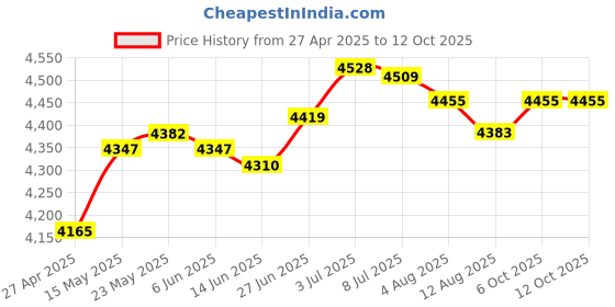 amazon.in Furnace Machine with Double Bowls Electric Chocolate Fondue for Candy Cheese Pink Price History Graph from 27 Apr 2025 to 12 Oct 2025
